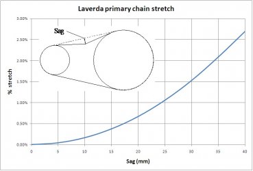 Laverda primary chain stretch.jpg
