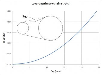 Laverda primary chain stretch 1% max.jpg