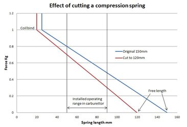 Cut carby spring.JPG