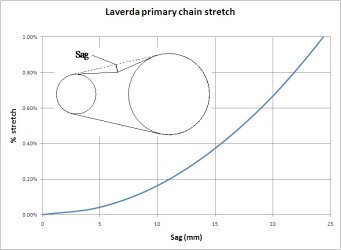 Laverda primary chain stretch 1% max.jpg